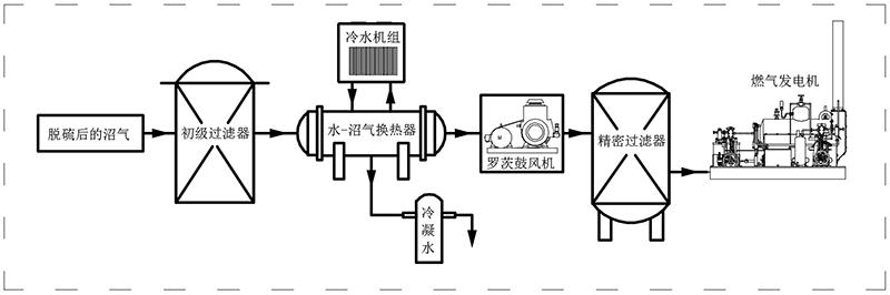 沼氣過濾干燥加壓預處理工藝.jpg 沼氣過濾干燥加壓預處理工藝.jpg